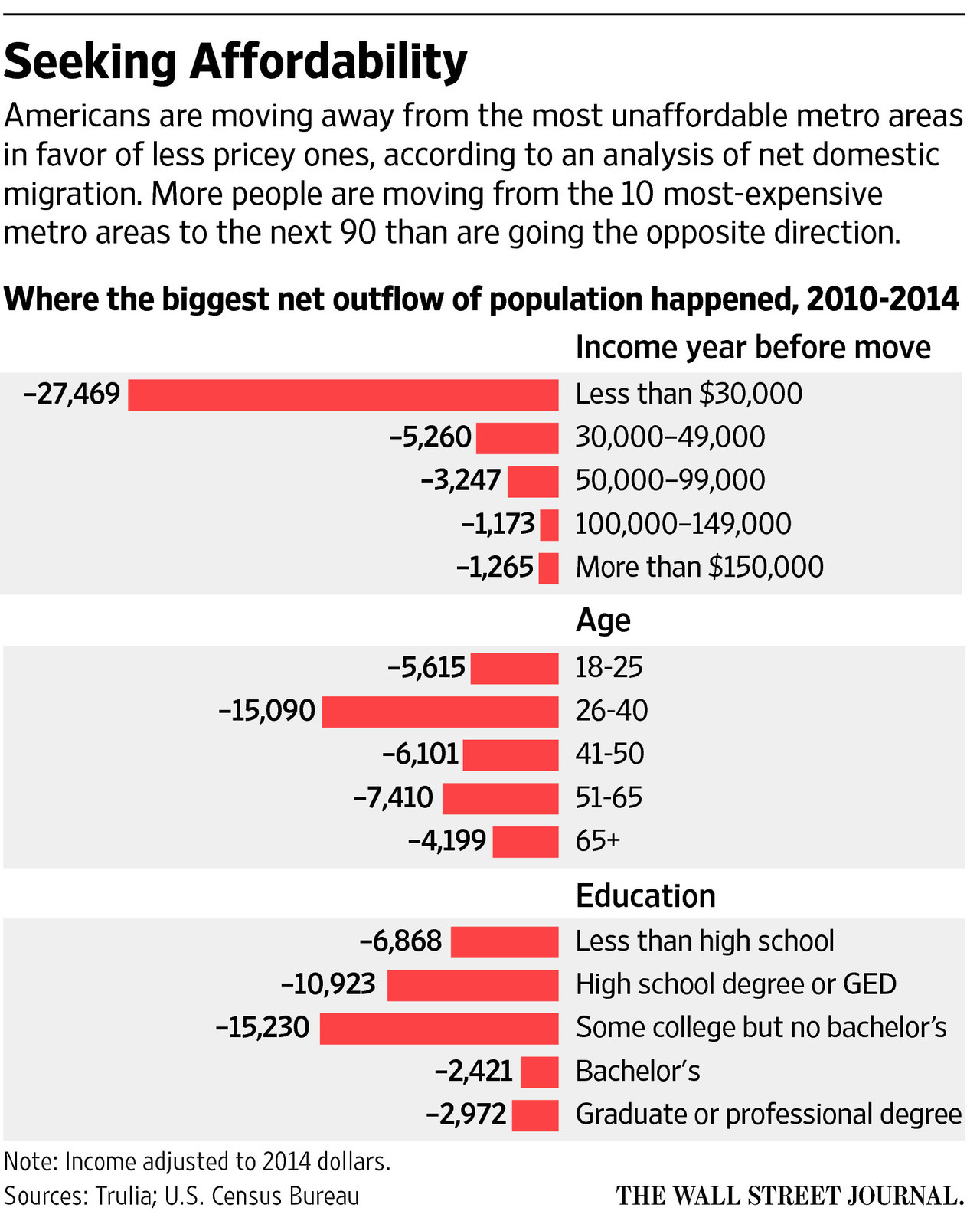 wsjaffordabilitymigrationreasons