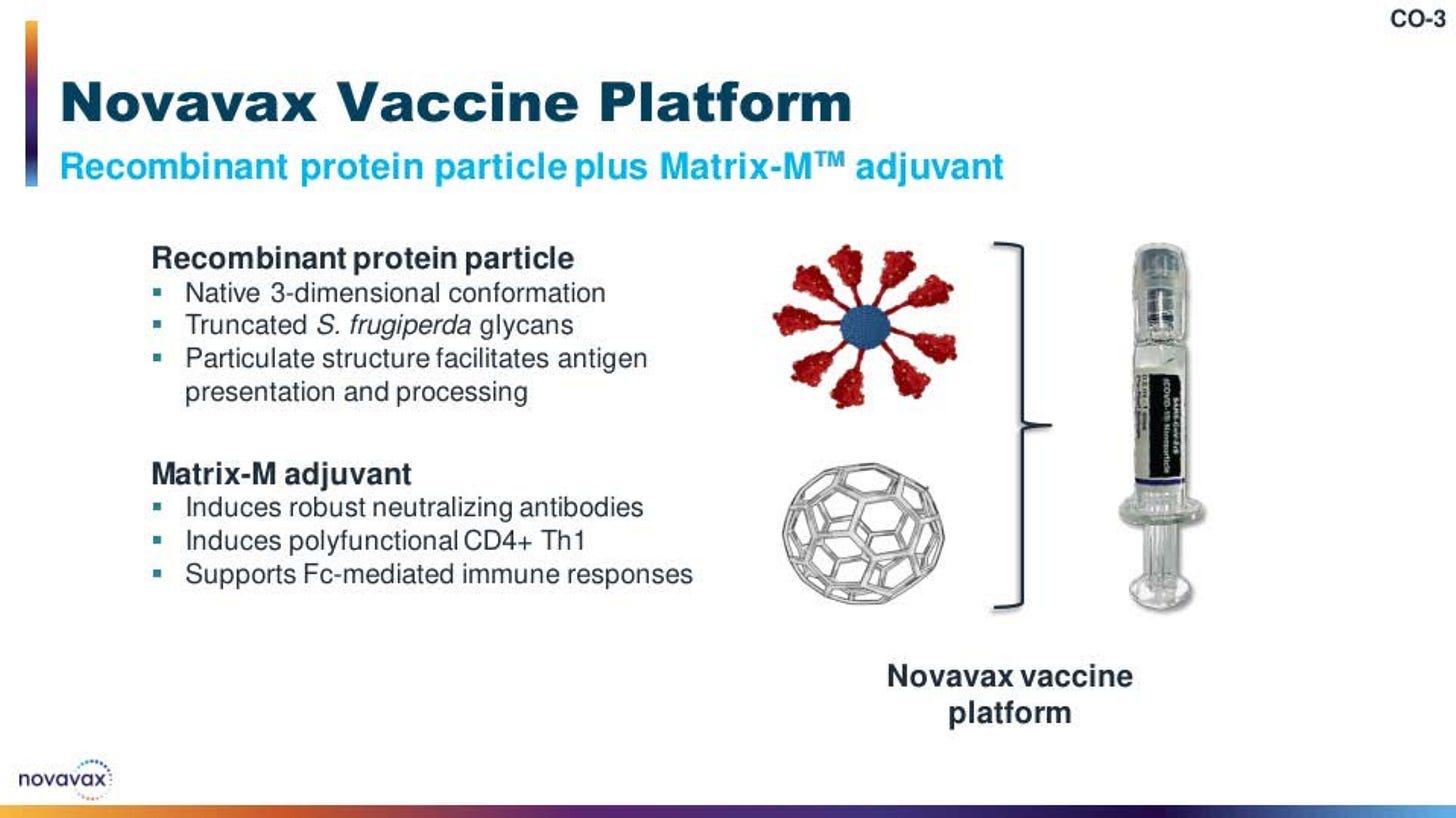 Novavax presentation slide for FDA's VRBPAC dated June 5th, 2024. Slide title says: "Novavax Vaccine Platform." This is a slide that Novavax regularly uses in their presentations to demonstrate their platform which is basically just the adjuvant and antigen.  It's listed as Recombinant protein particles plus Matrix-M adjuvant. The antigen is listed as recombinant protein particle with three bullet points. 1 native 3 dimensional conformation. 2 truncated s. frugiperda glycans. 3 Particulate structure facilitates antigen presentation and processing. Then the adjuvant is mentioned with also three bullet points. 1 Induces robust neutralizing antibodies. 2 induces polyfunctional CD4+ Th1. 3 Supports Fc-mediated immune responses. It also has artistic renderings of both the antigen and adjuvant. With the antigen being represented by a round core with several spike protein shaped objects off it in a different color and the antigen is a dodecahedron-like shape but this is a six-sided shape that all connect into each other like a soccer ball but imagine it's just the stitching instead of all the material in between. What it looks like isn't really relevant but I thought I'd give it a shot.