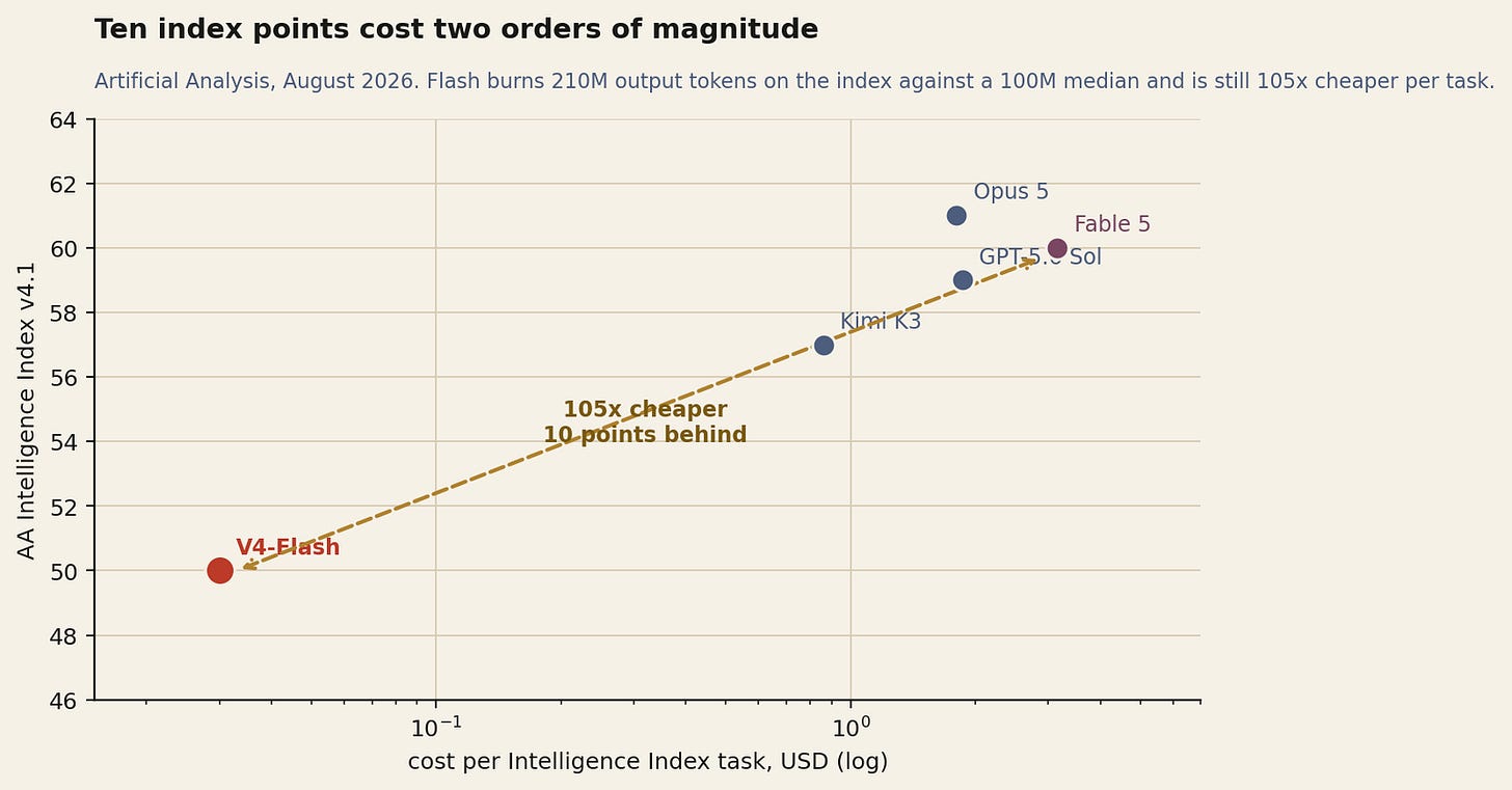 Artificial Analysis, August 2026. The vertical axis is nine points wide. The horizontal axis is two orders of magnitude.