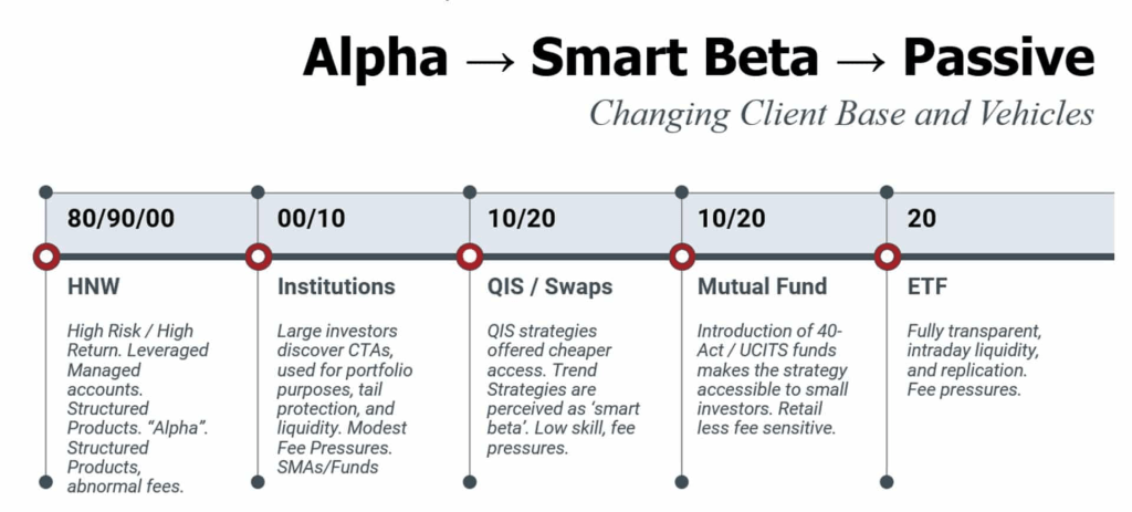 Infographic showing the evolution of investment strategies from Alpha to Smart Beta to Passive, detailing different client bases and vehicles across time periods: HNW, Institutions, QIS/Swaps, Mutual Funds, and ETFs. Infographic showing the evolution of investment strategies from Alpha to Smart Beta to Passive, detailing different client bases and vehicles across time periods: HNW, Institutions, QIS/Swaps, Mutual Funds, and ETFs.
