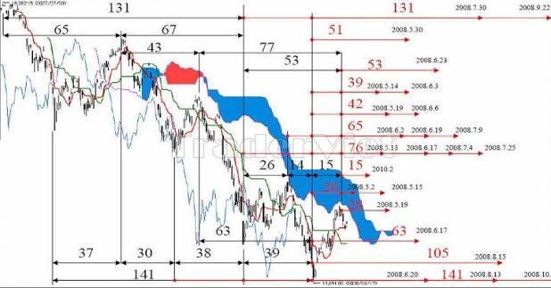 Tài liệu Ichimoku tiếng Việt cực hay về lý thuyết thời gian Ichimoku kết  hợp với nến Nhật Sakata | TraderViet | Cộng Đồng Trader Việt Nam