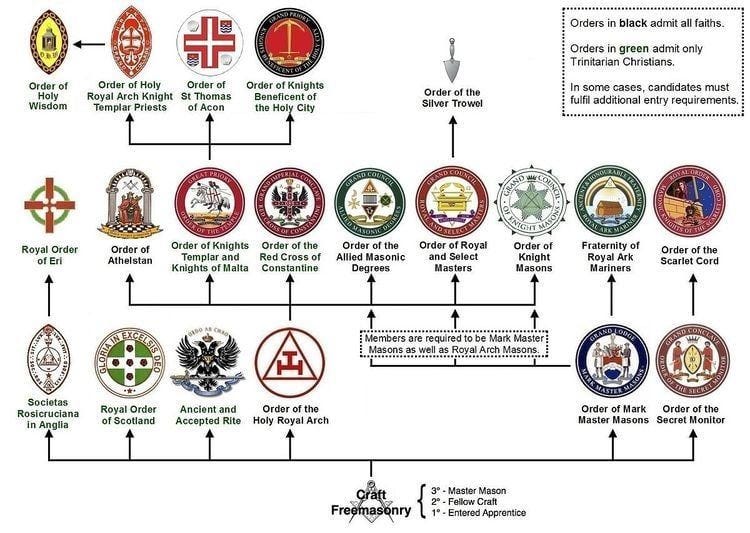 Order of the Secret Monitor - Alchetron, the free social encyclopedia
