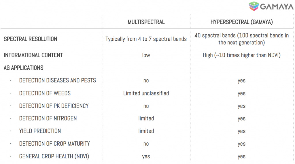 Multispectral vs Hyperspectral in agriculture
