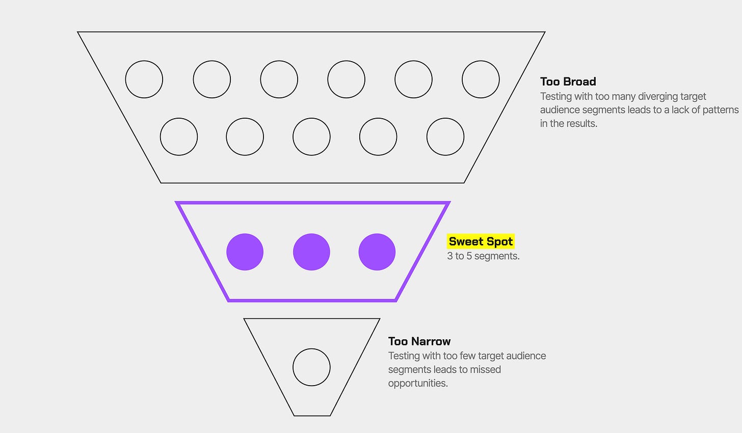 Funnel showing the sweet spot for segment testing is 3 to 5 segments, not 11 and not 1 Funnel showing the sweet spot for segment testing is 3 to 5 segments, not 11 and not 1