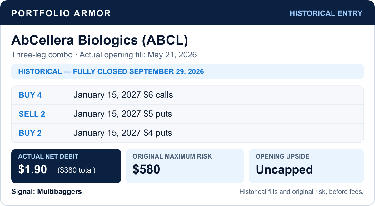 Historical AbCellera entry: four January 2027 calls and two put spreads; $380 actual outlay and $580 original maximum risk.