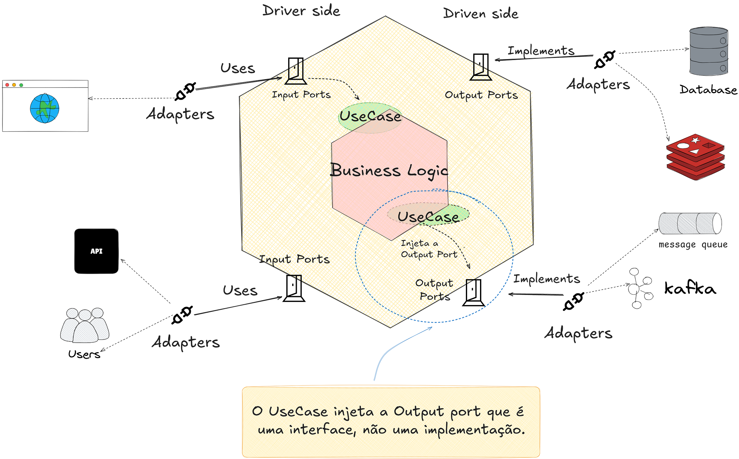 Arquitetura Hexagonal: O que é, pra que serve e como pode salvar seu ...