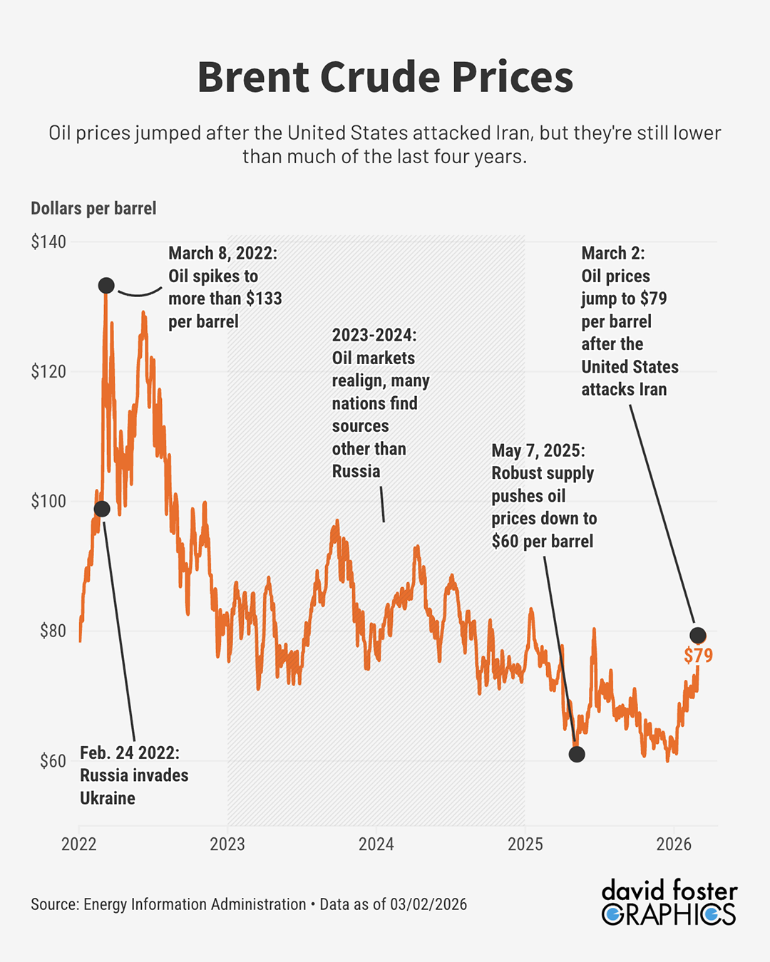 Chart showing the price of Brent crude oil since 2022. Chart showing the price of Brent crude oil since 2022.
