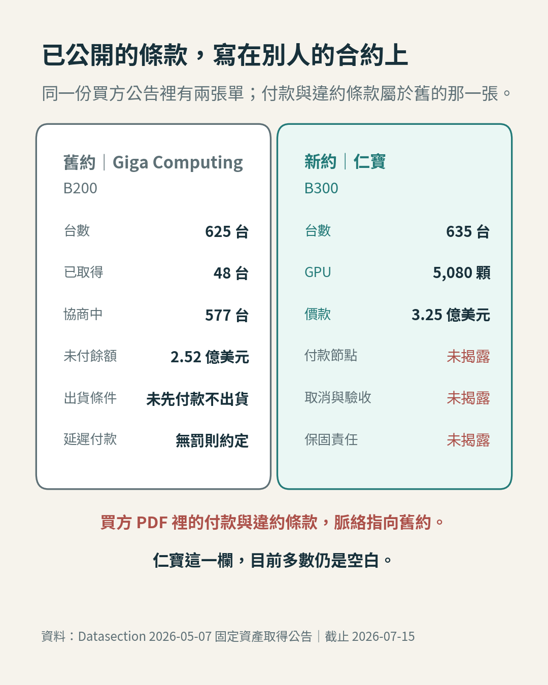 舊約與新約對照：Giga Computing 的 B200 條款已公開，仁寶 B300 那一欄多數仍是未揭露