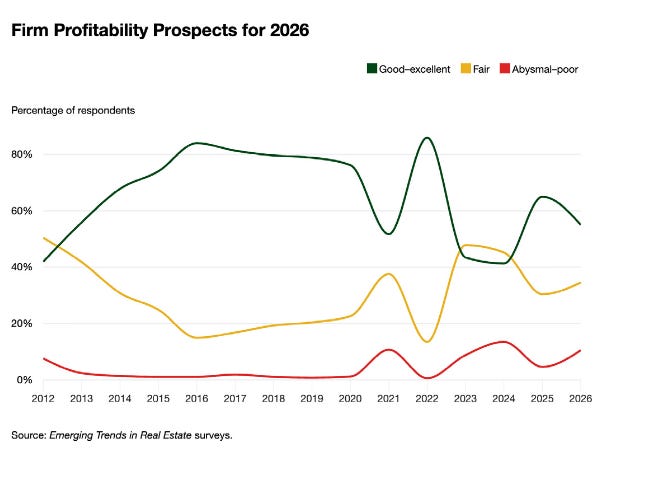 Emerging Trends in Real Estate 2026 analysis—commercial real estate ...