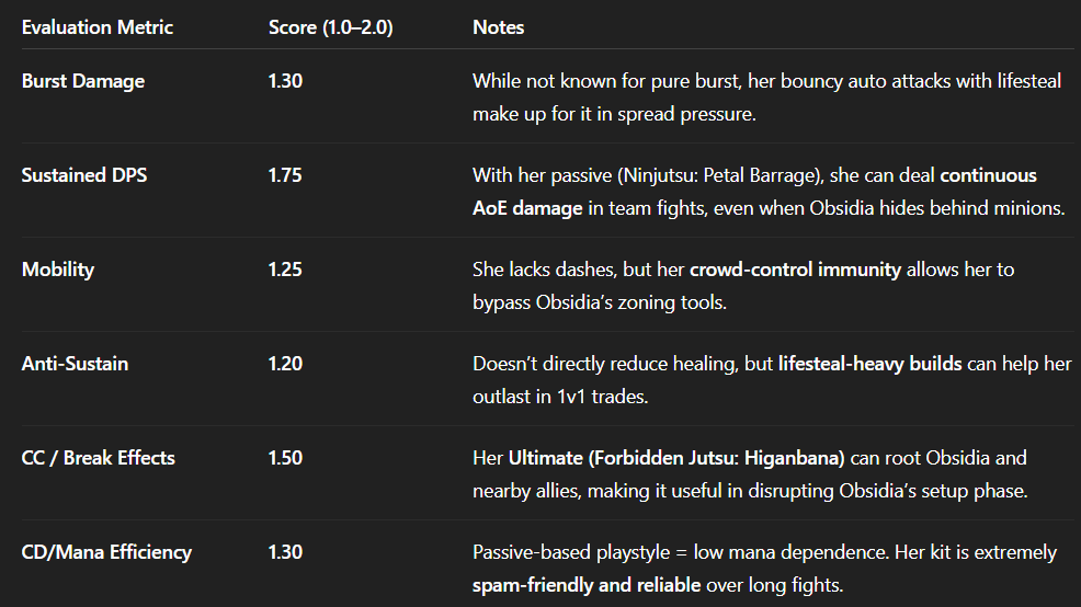Mobile Legends Hanabi vs Obsidia counter guide – raw score performance, skill synergy, and teamfight effectiveness in ranked gameplay.