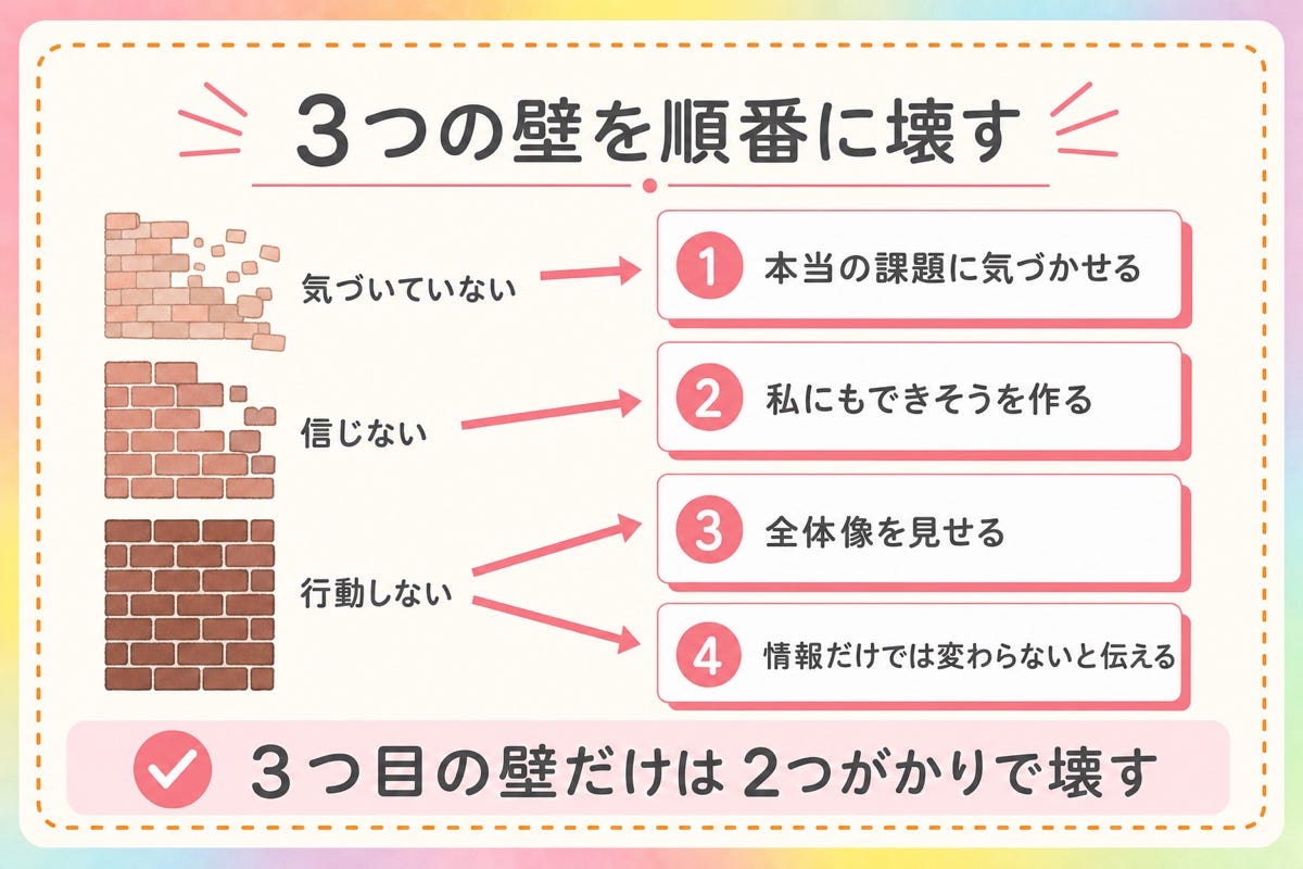 図3