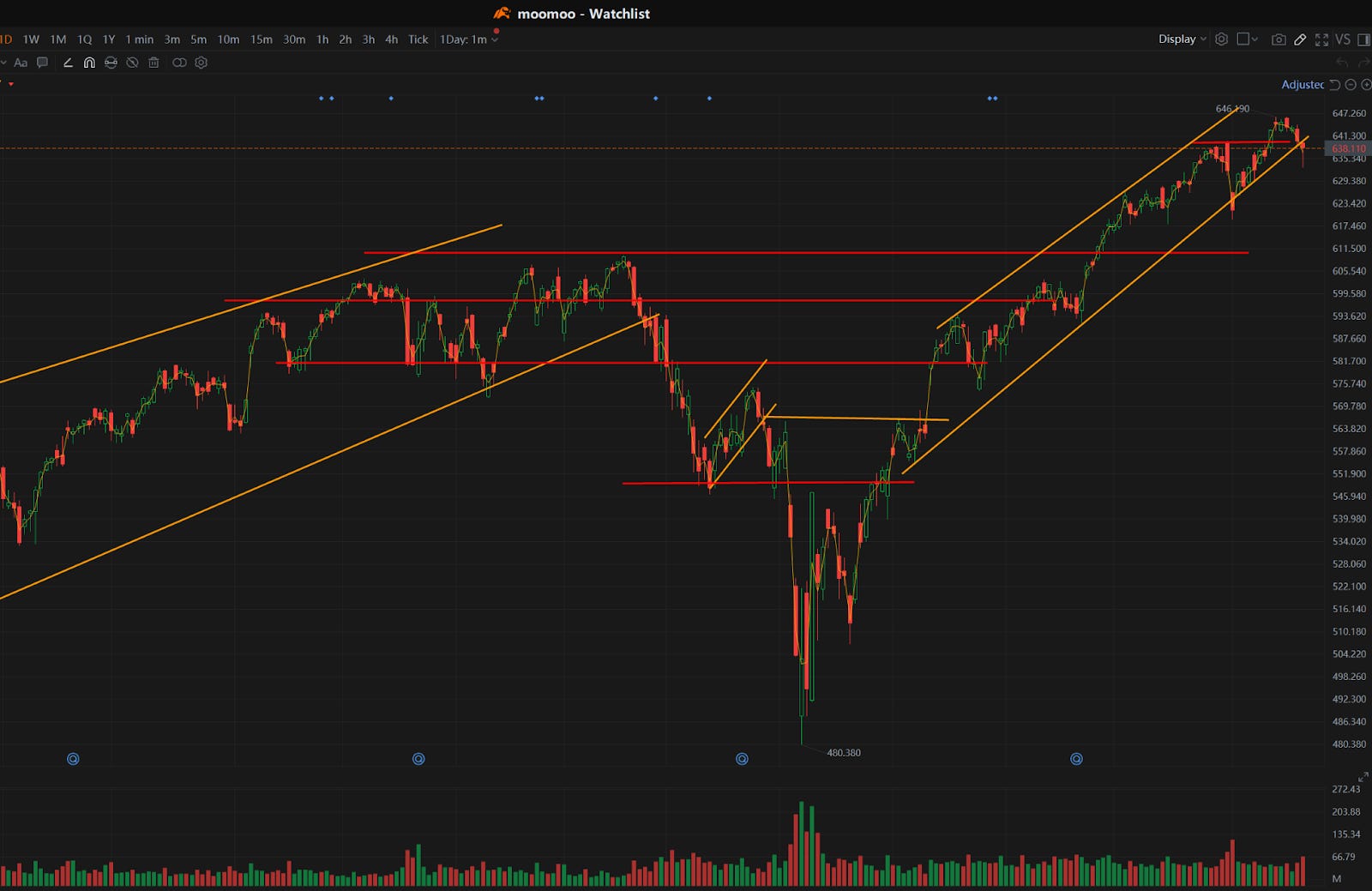 美股深跌后反转黄金快速见底反弹- 绿圈KOL I Green Ring Stock Insights