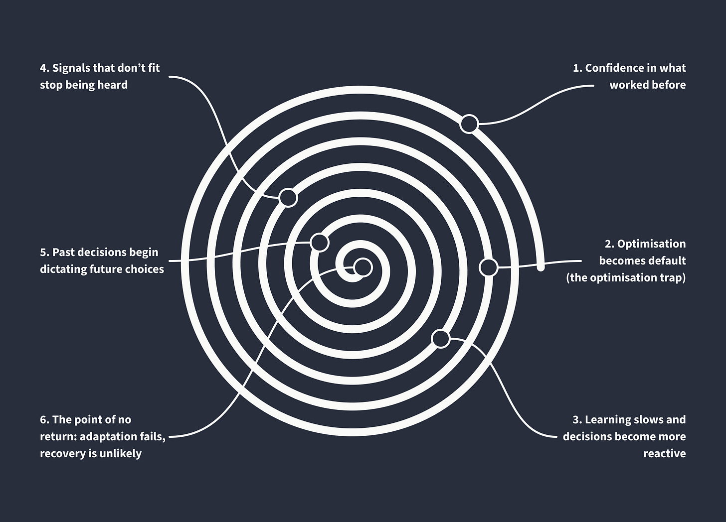 A dark spiral diagram showing six stages of a corporate death spiral, moving from outer confidence to inner failure. A dark spiral diagram showing six stages of a corporate death spiral, moving from outer confidence to inner failure.