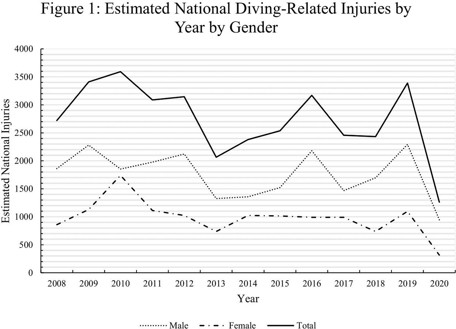 Estimated National Diving-Related Injuries by Year by Gender