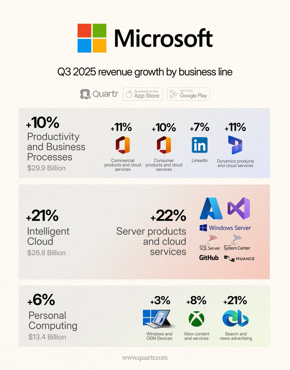 Microsoft Q3 2025 revenue growth by business line. 