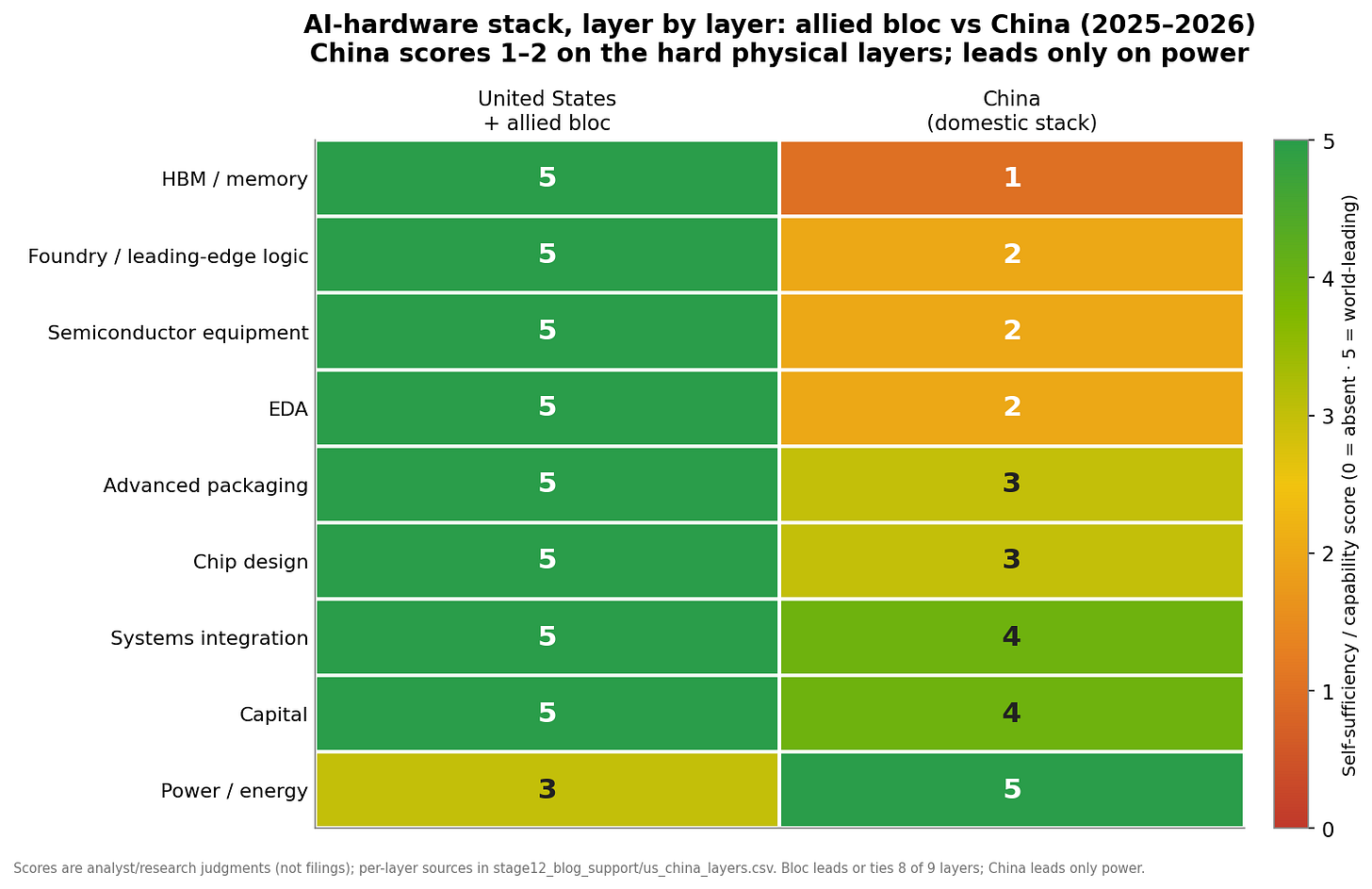 US/allied vs China layer comparison
