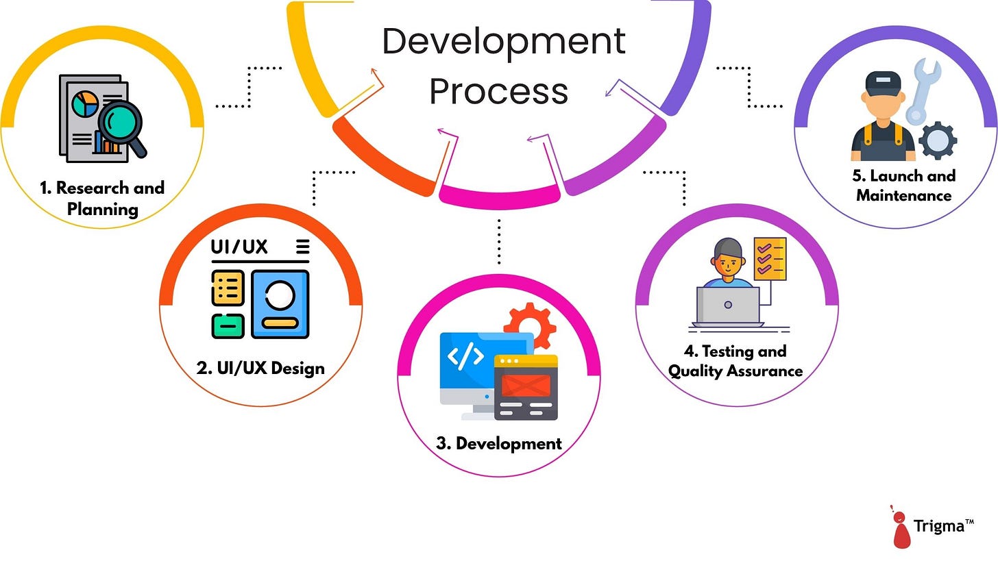 Stages of Education App Development Process