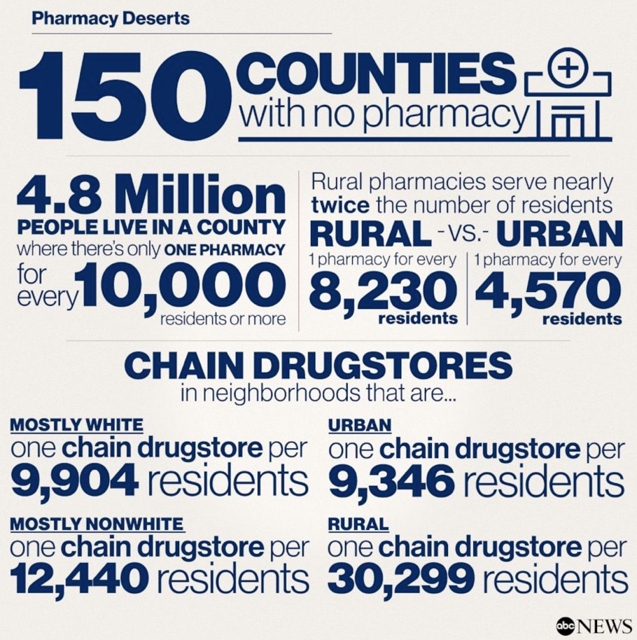 Infographic showing disparities in pharmacy access across U.S. counties. It notes that 150 counties have no pharmacy at all. In rural areas, one pharmacy serves 8,230 people, compared to 4,570 in urban areas. Mostly nonwhite neighborhoods have fewer chain drugstores (1 per 12,440 residents) compared to mostly white neighborhoods (1 per 9,904). Rural areas have the worst access, with only one chain drugstore per 30,299 residents.