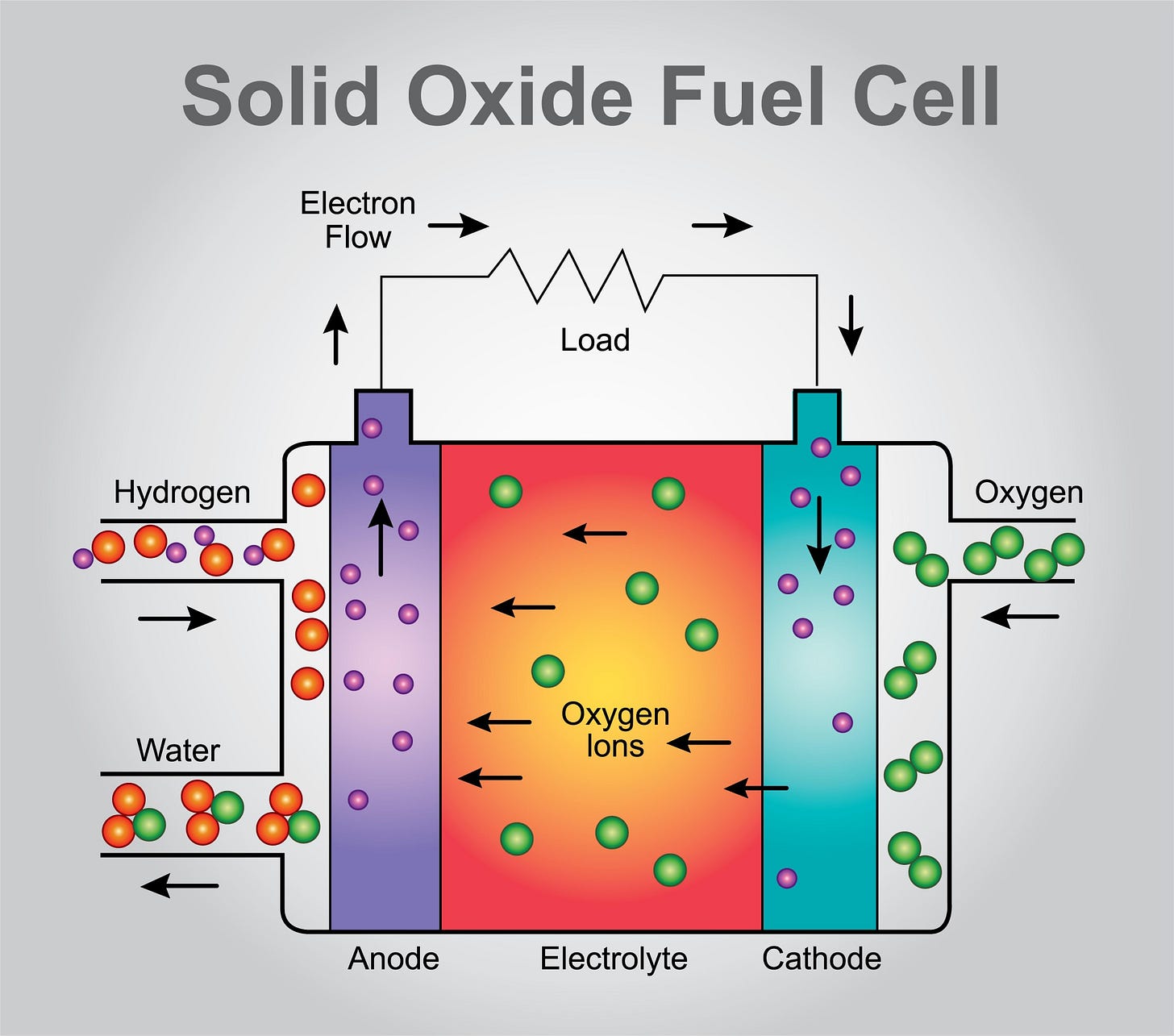 Image of solid oxide fuel cell diagram