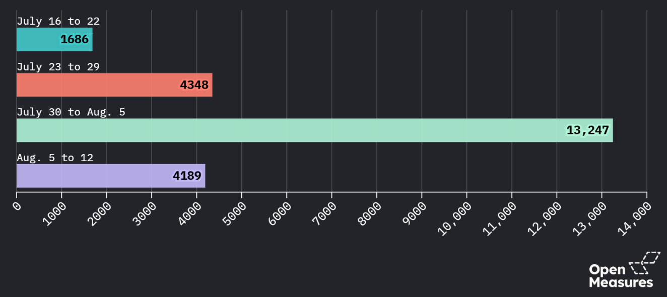 A chart shows that the number of posts mentioning advertisements related to American Eagle or Sydney Sweeney sharply increased between July 30 and Aug. 5—seven to 14 days after the company debuted its ads featuring the actress, respectively. A chart shows that the number of posts mentioning advertisements related to American Eagle or Sydney Sweeney sharply increased between July 30 and Aug. 5—seven to 14 days after the company debuted its ads featuring the actress, respectively.