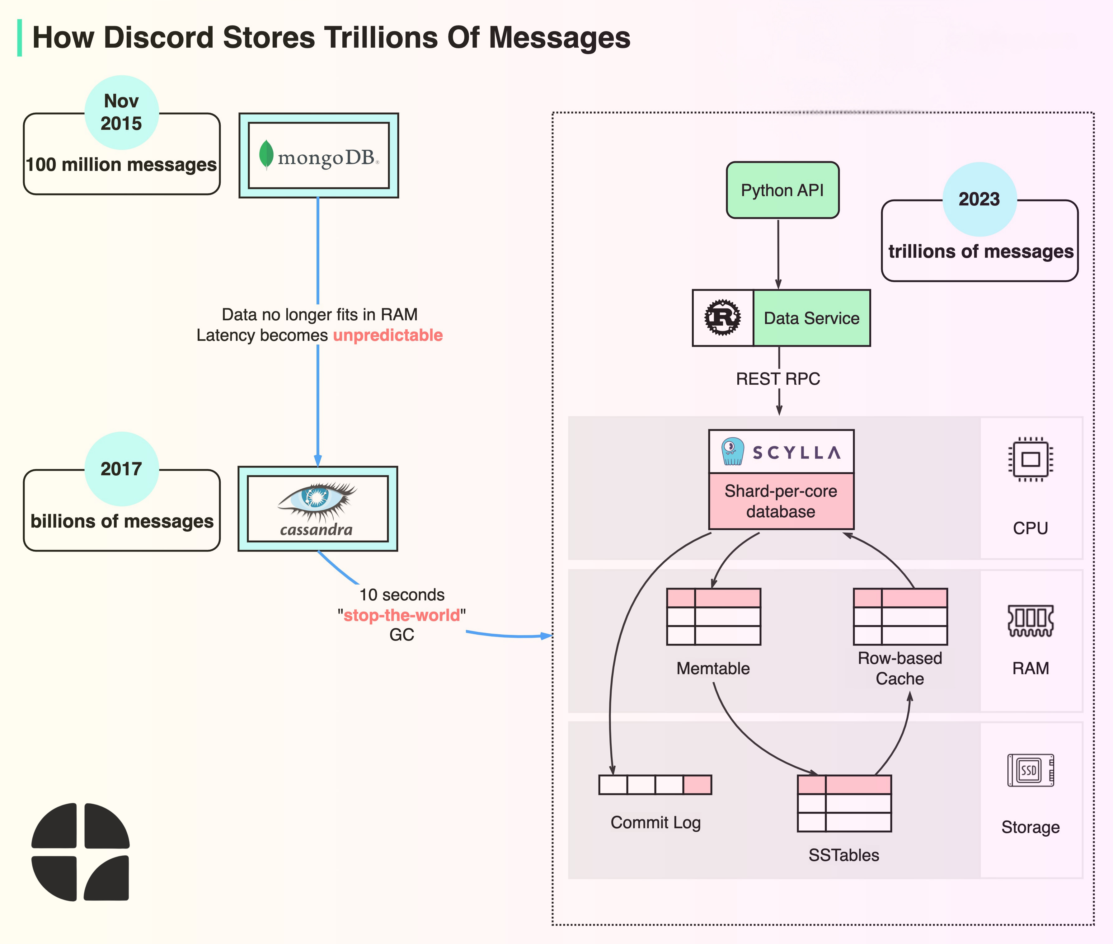 Discord's Message Storage: Scaling Beyond the Billions