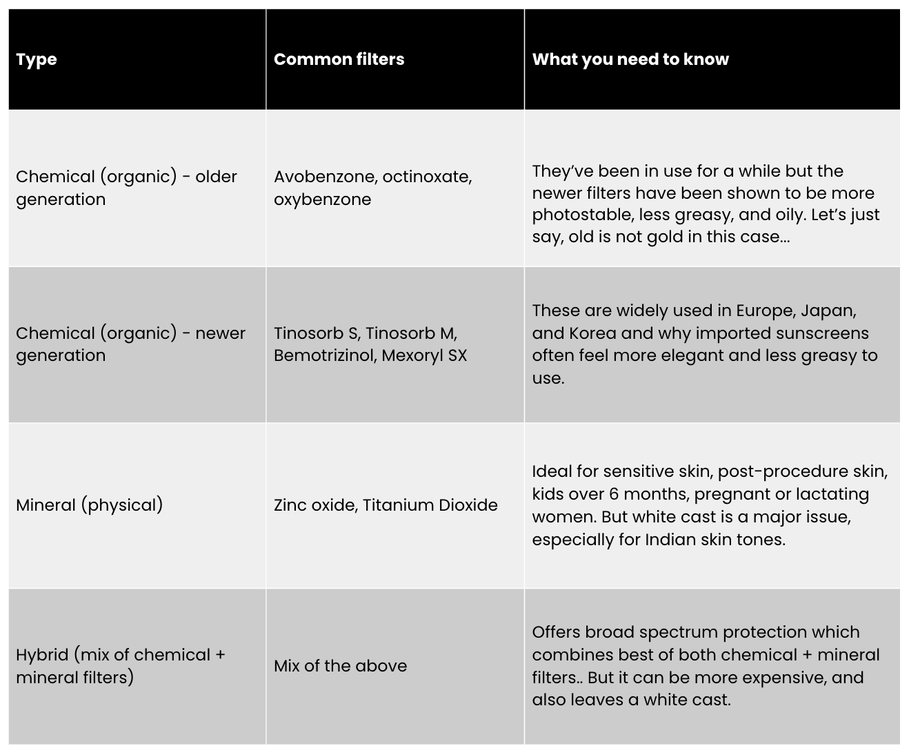 Sunscreen types and ingredients and who it is best for Sunscreen types and ingredients and who it is best for