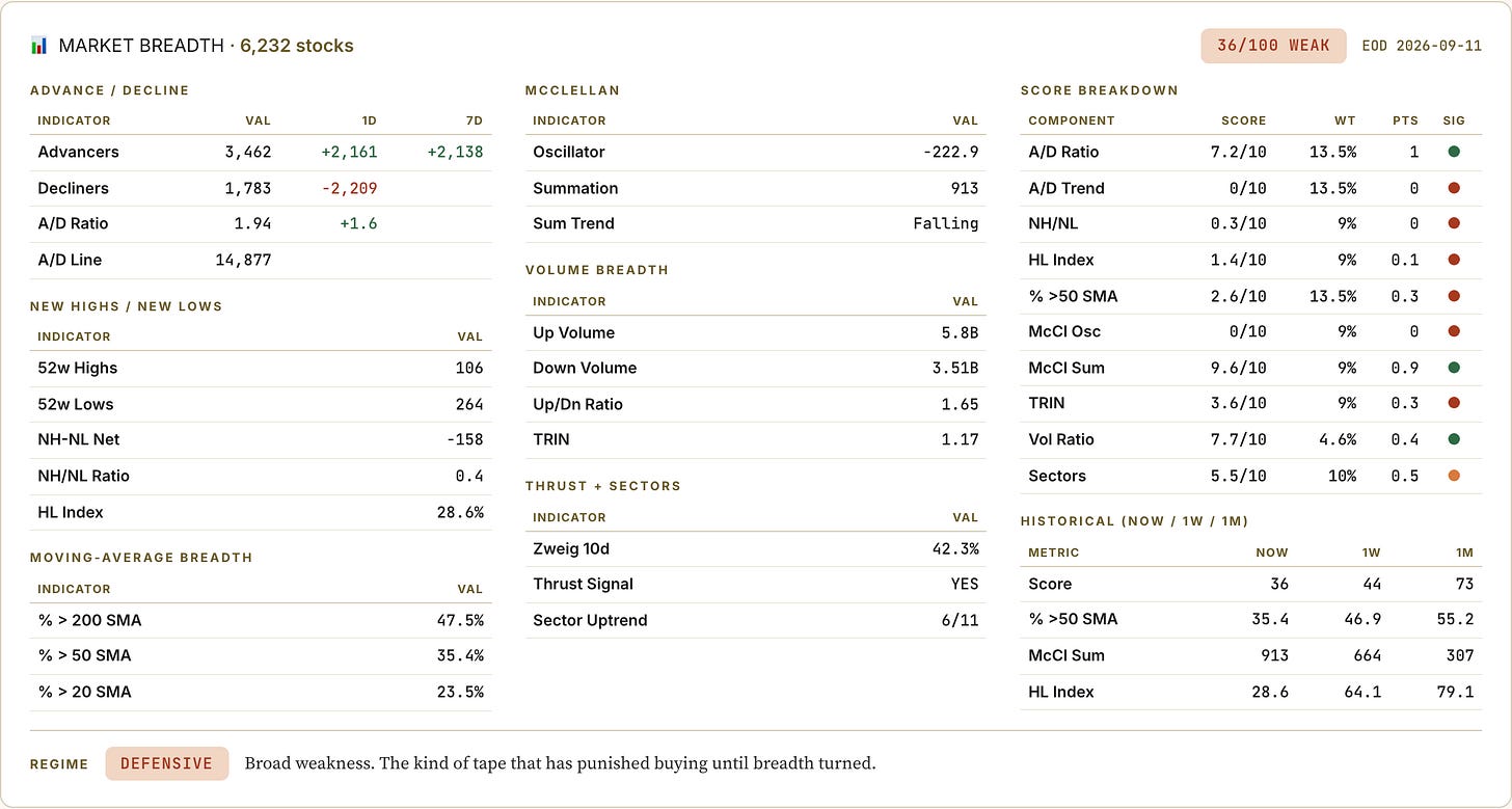 Market breadth board, 36/100, EOD September 11 Market breadth board, 36/100, EOD September 11