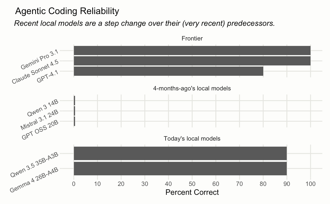 Horizontal bar chart comparing agentic coding reliability across three groups. Frontier models (Claude Sonnet 4.5, Gemini Pro 3.1, GPT 4.1) score 80-100% correct. Four-months-ago's local models (Qwen 3 14B, GPT OSS 20B, Mistral 3.1 24B) all score 0%. Today's local models (Gemma 4 26B-A4B, Qwen 3.5 35B-A3B) both åscore 90%.