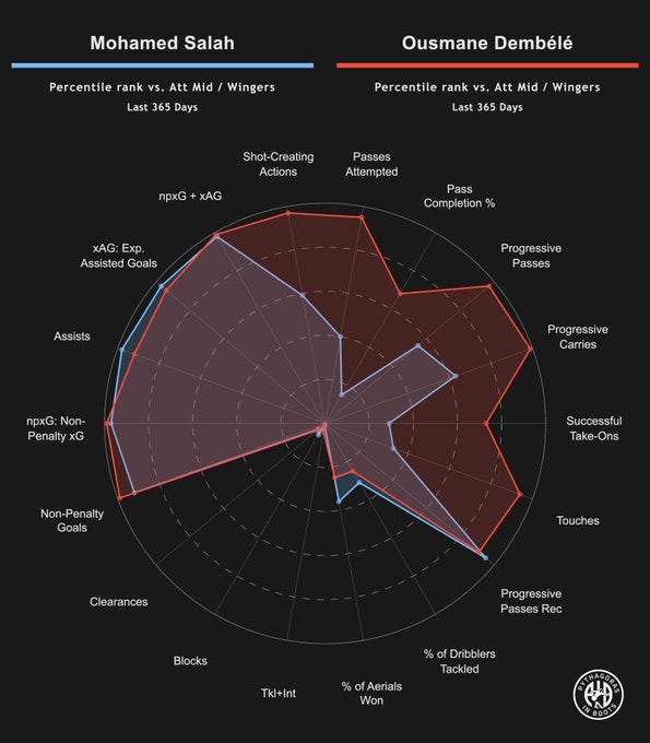 Two radar charts comparing Mohamed Salah and Ousmane Dembélé. Each chart shows percentile ranks for attacking, possession, and defending metrics over 365 days, including shot-creating actions, passes, progressive carries, and successful take-ons. Percentile values like 97 for Mohamed Salah’s non-penalty goals and 95 for Ousmane Dembélé’s progressive carries are visible. A watermark from Pythagoras In Boots is present.