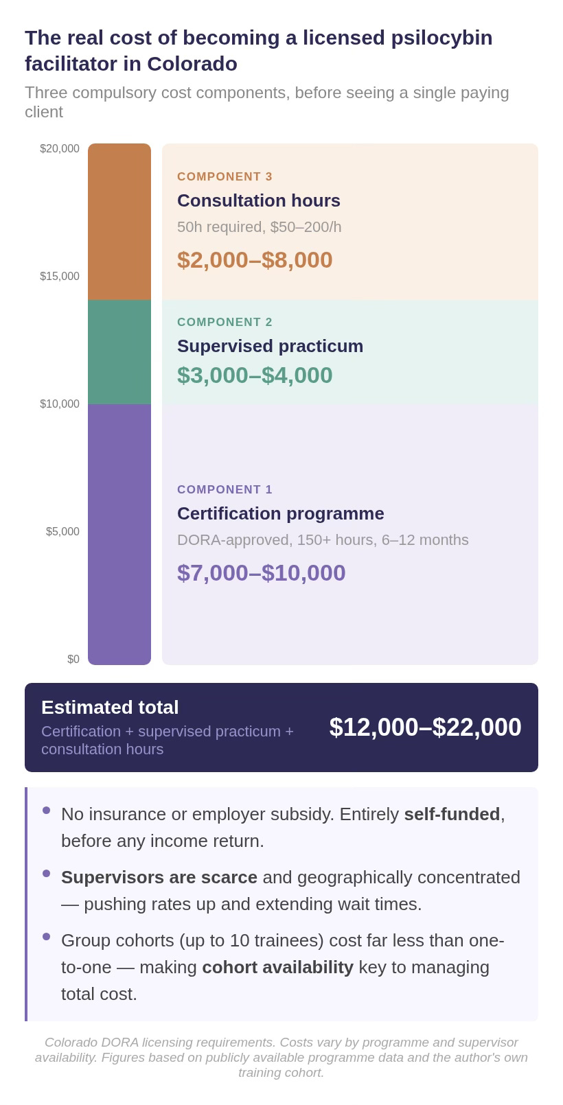 A stacked bar chart showing the three compulsory cost components for becoming a licensed psilocybin facilitator in Colorado: certification programme ($7,000–$10,000), supervised practicum ($3,000–$4,000), and 50 consultation hours ($2,000–$8,000), totalling an estimated $12,000–$22,000 before seeing a single paying client. A note explains that none of these costs are covered by insurance, and that the scarcity of qualified supervisors pushes rates toward the upper end of the range. A stacked bar chart showing the three compulsory cost components for becoming a licensed psilocybin facilitator in Colorado: certification programme ($7,000–$10,000), supervised practicum ($3,000–$4,000), and 50 consultation hours ($2,000–$8,000), totalling an estimated $12,000–$22,000 before seeing a single paying client. A note explains that none of these costs are covered by insurance, and that the scarcity of qualified supervisors pushes rates toward the upper end of the range.