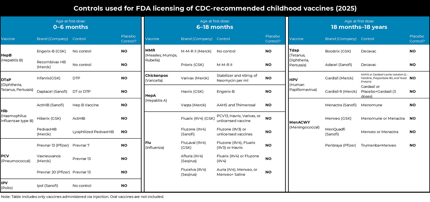 Table showing controls used for FDA licensing of all CDC-recommended routine childhood vaccines (2025).