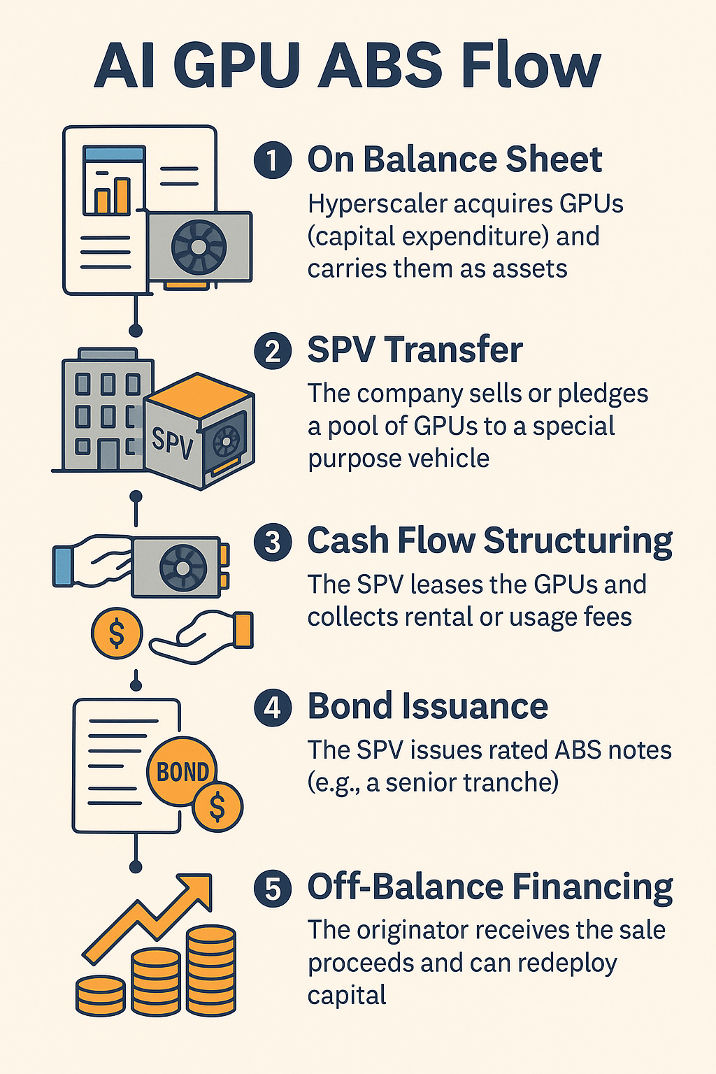 Silicon to Securities: How GPUs Became AAA-Rated ABS Assets | by elongated_musk | Medium Silicon to Securities: How GPUs Became AAA-Rated ABS Assets | by elongated_musk | Medium