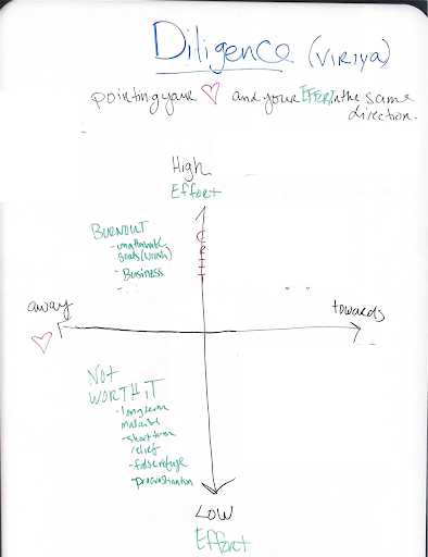 Diligence quadrant diagram with a second zone added: "not worth it" — low effort, moving away from values, marked by long-term malaise, short-term relief, escapism, and procrastination.