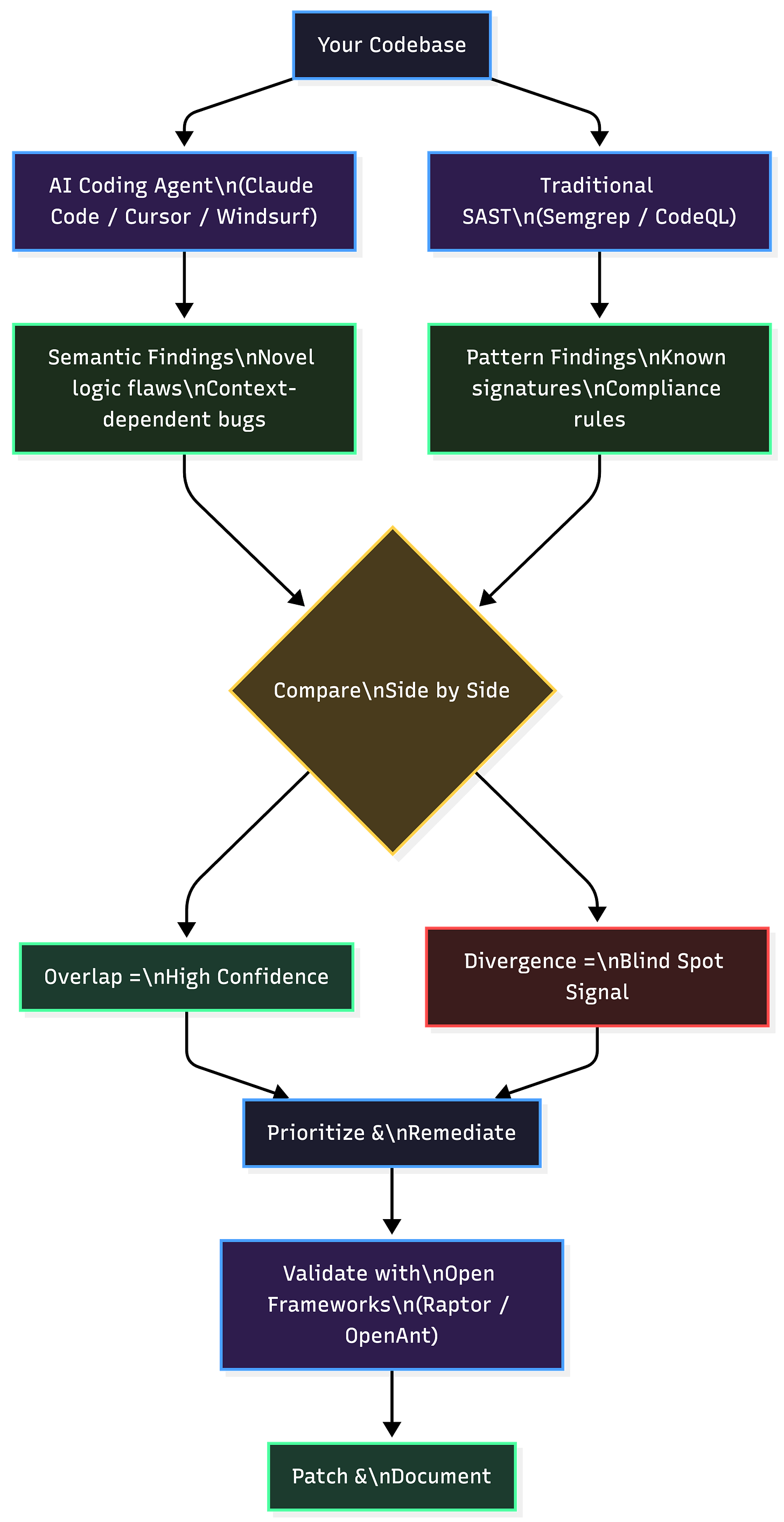Flowchart showing the complementary scanning approach combining AI coding agents with traditional SAST tools