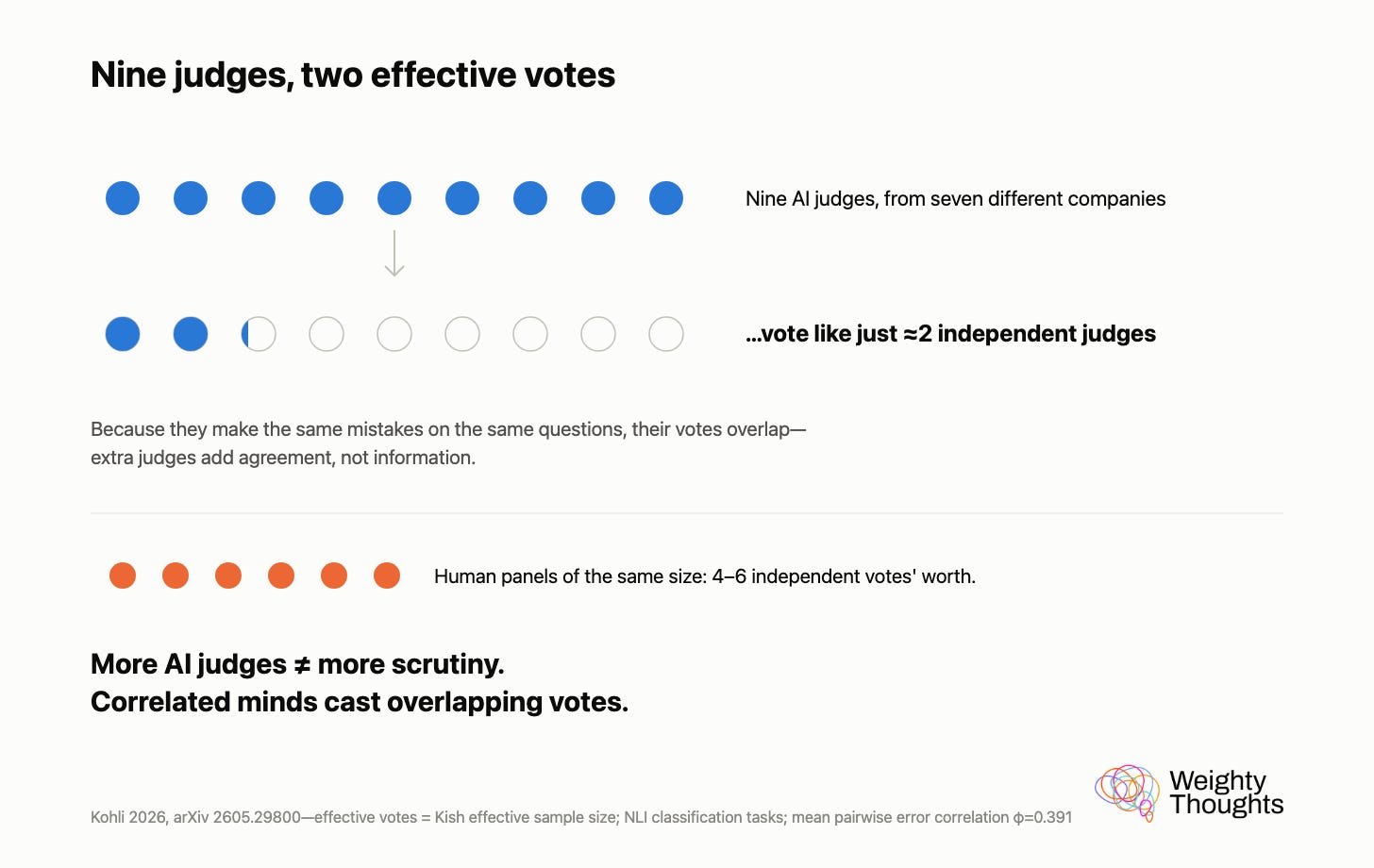Diagram: nine AI judges from seven companies amount to about two effective independent votes