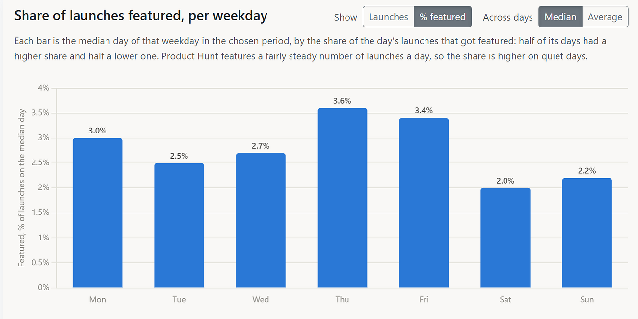 When to launch on Product Hunt in 2026 for 30% less competition