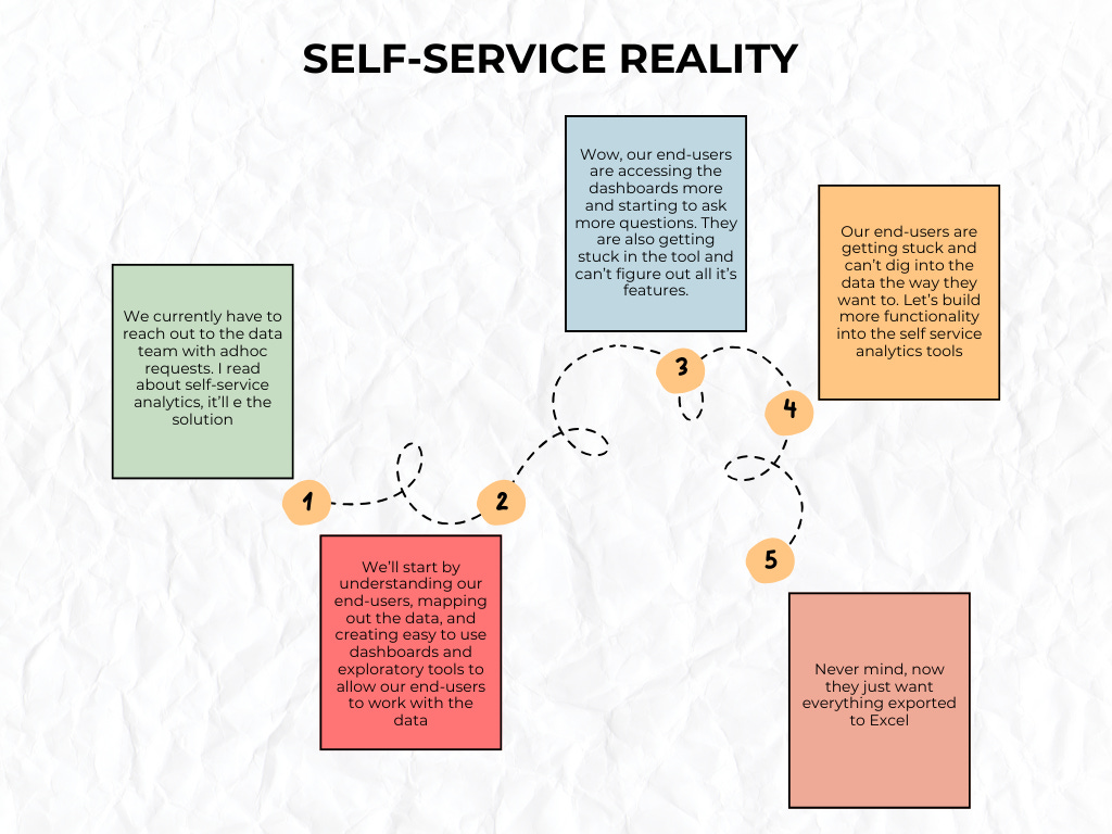 Holy Grails of Data: Self-Service, Single Truths, and the Role of AI