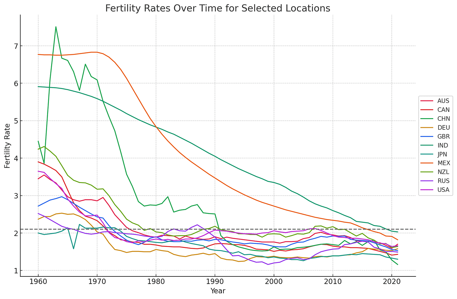 Fertility Rates 1960 - 2021 Fertility Rates 1960 - 2021