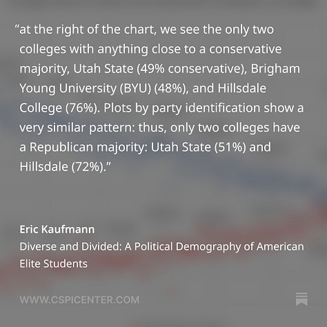 A quote block and two charts from Eric Kaufmann’s 2022 report Diverse and Divided: A Political Demography of American Elite Students. The quote highlights that Utah State (49% conservative, 51% Republican) and Hillsdale College (76% conservative, 72% Republican) are the only two U.S. campuses with a Republican majority. The first chart plots the average share of liberal and conservative students by college, with Utah State, BYU, and Hillsdale at the far conservative end. The second chart ranks the most right-leaning student bodies, showing Hillsdale first, followed by Utah State, BYU, Wyoming, Texas A&M, Kansas State, Baylor, Clemson, Alabama, and Texas Tech.