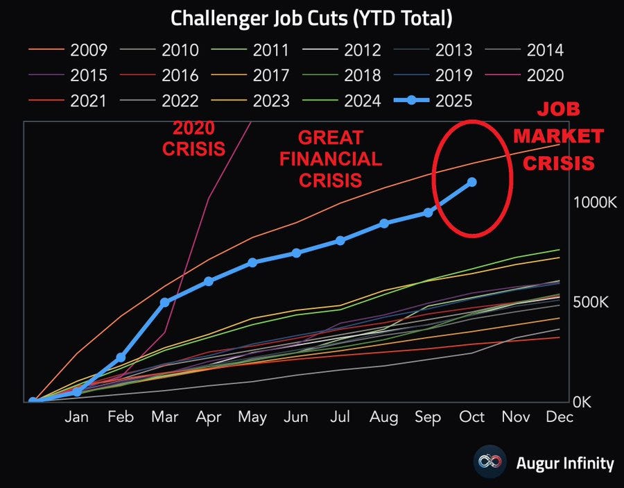 Line chart titled Challenger Job Cuts YTD Total displays multiple colored lines for years from 2009 to 2025 plotting monthly cumulative job cuts starting from zero in January rising variably with peaks highlighted in red circle for 2009 labeled JOB CRISIS in red and another in blue for 2020 labeled GREAT FINANCIAL CRISIS in red and current 2024 line rising sharply toward 1000K scale on left y-axis months on x-axis from Jan to Dec watermark Auginfinity at bottom right