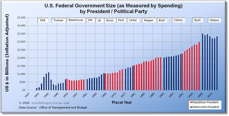 U.S. Federal Government Size, as Measured by Spending, by President / Political Party – truthful ...