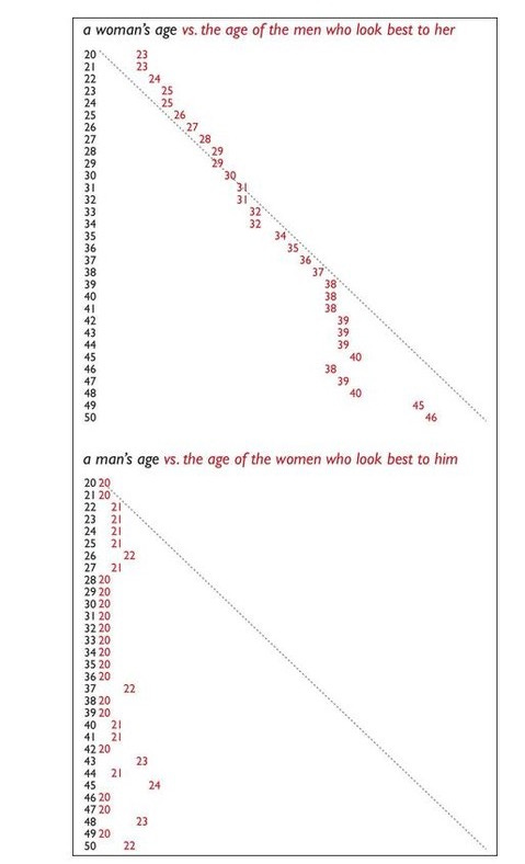 Scatter plot comparing preferences related to age. The top graph shows a woman's age versus the age of the men she finds visually appealing, generally following a diagonal line with small deviations. The bottom graph shows a man's age versus the age of the women he finds visually appealing, with a strong preference for age 20, regardless of his own age.