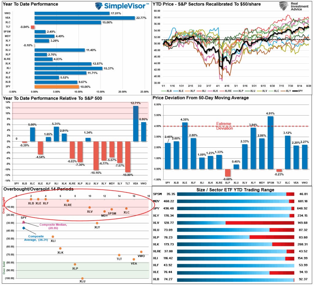 Market Sector Relative Performance Market Sector Relative Performance