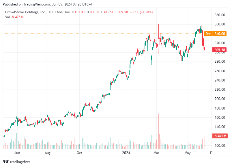 TradingView chart TradingView chart
