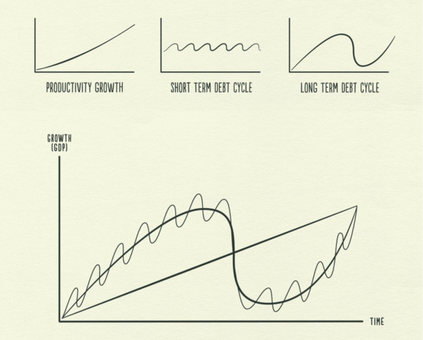 Ray Dalio's Economic Machine — 12 Minute Summary