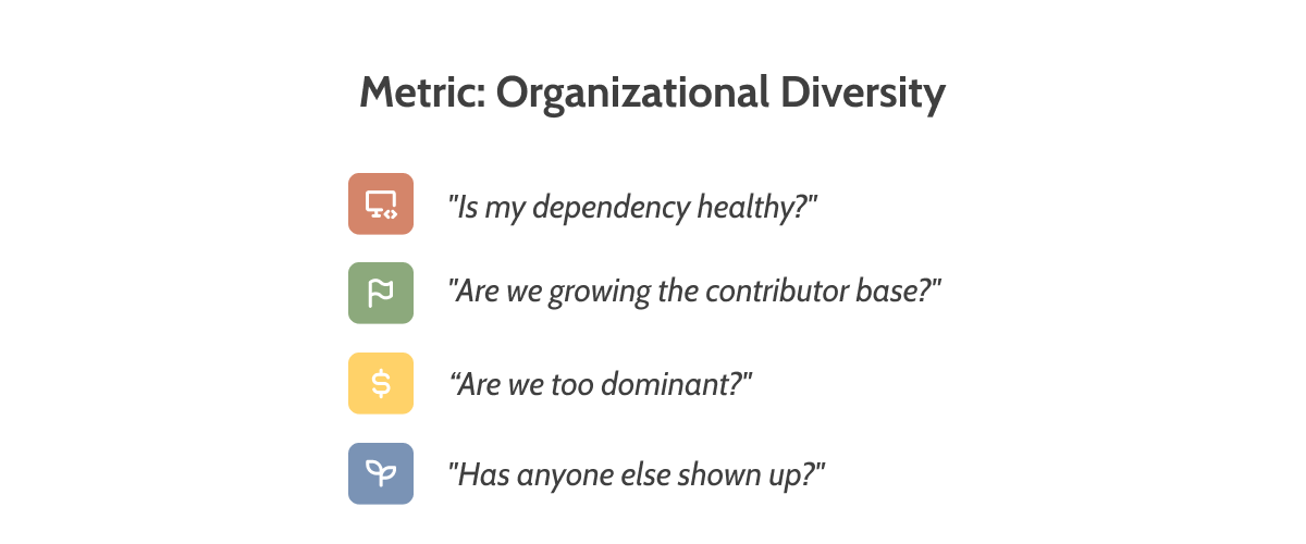 A graphic showing four open source engagement archetypes — Adopter, Champion, Business, and Founder — each represented by their colored icon, alongside the different question each asks about the same metric (Organizational Diversity): 'Is my dependency healthy?', 'Are we growing the contributor base?', 'Are we too dominant?', and 'Has anyone else shown up?' A graphic showing four open source engagement archetypes — Adopter, Champion, Business, and Founder — each represented by their colored icon, alongside the different question each asks about the same metric (Organizational Diversity): 'Is my dependency healthy?', 'Are we growing the contributor base?', 'Are we too dominant?', and 'Has anyone else shown up?'