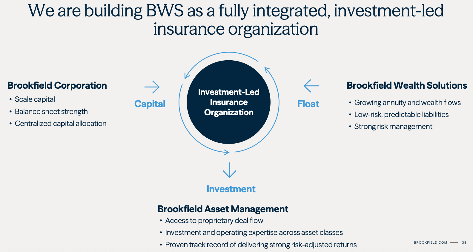 Brookfield's Investor Day 2025: A Blueprint for Compounding