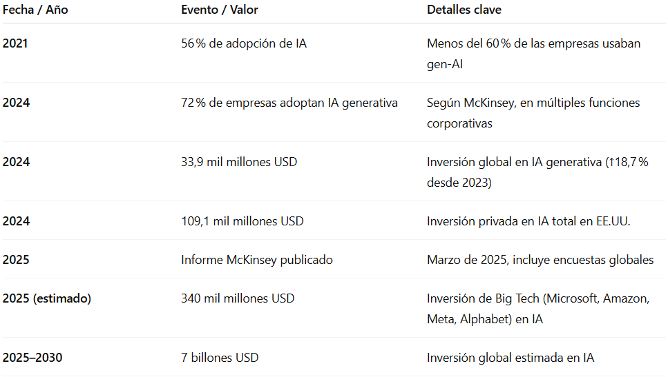 Así están usando la IA las empresas que marcan el rumbo en 2025.