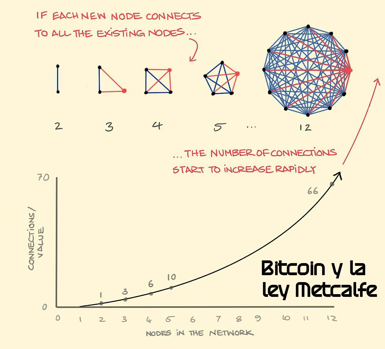 R20: Bitcoin y la Ley de Metcalfe