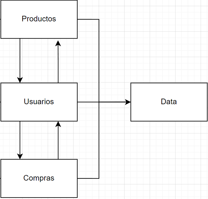 Diagrama que muestra cada modulo separado en microservicios y la capa de data como otro microservicio
